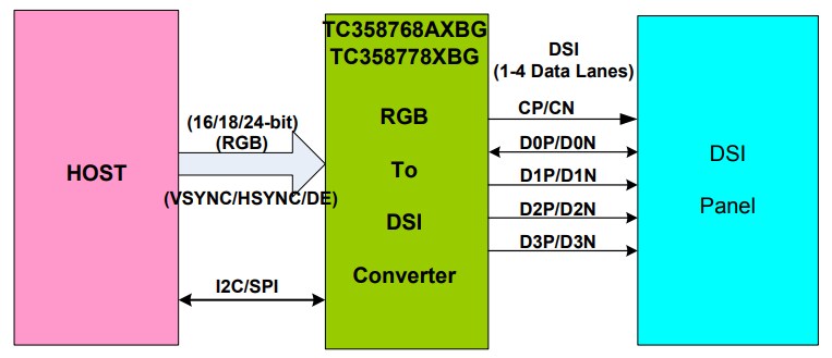 Toshiba TC358778XBG Parallel Port to MIPI DSI